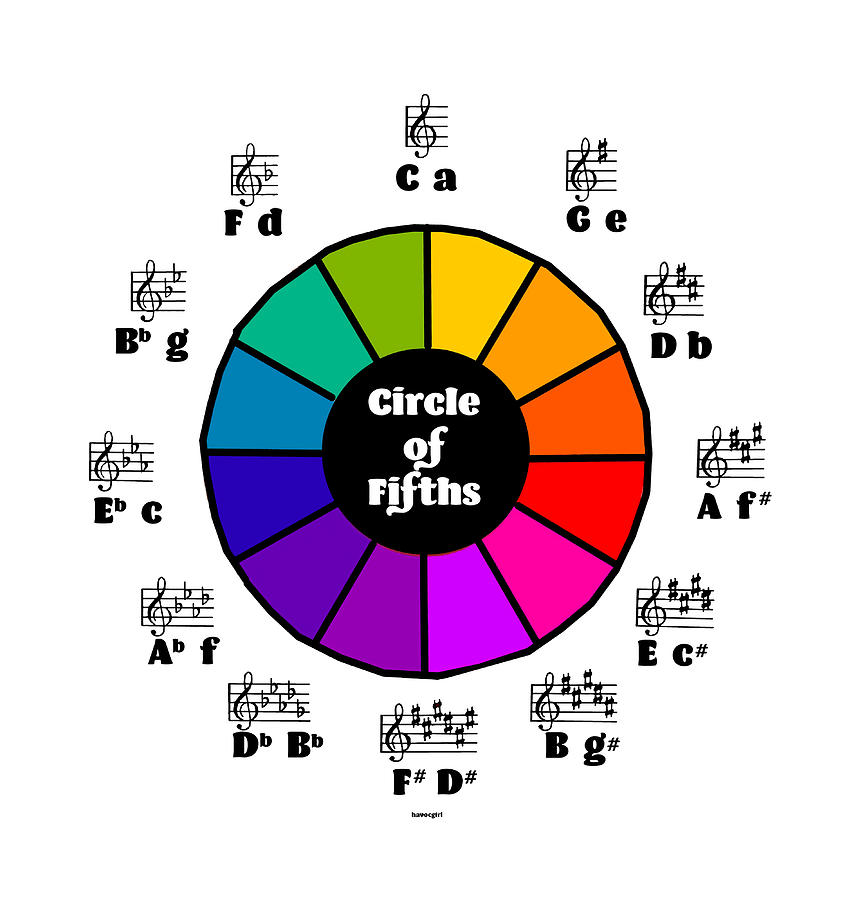 Circle of Fifths Poster Copy Copy Copy Copy Painting by Amy Knight - Pixels