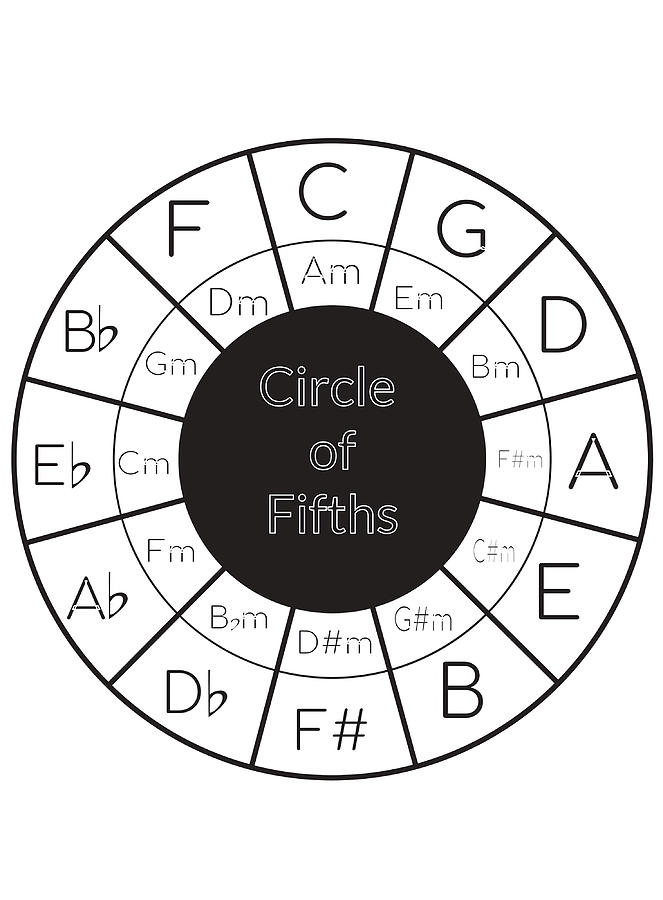 Circle of Fifths Poster Copy Copy Painting by Heather Harris | Fine Art ...