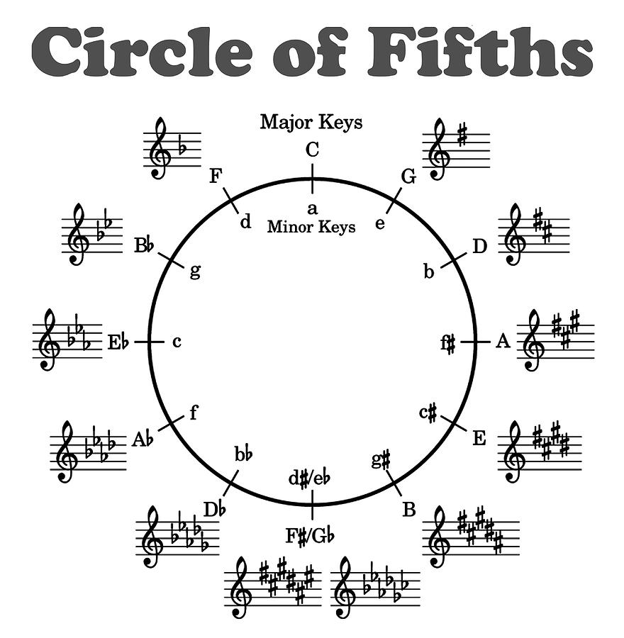 Circle of Fifths Poster Copy Painting by Price Hannah - Pixels