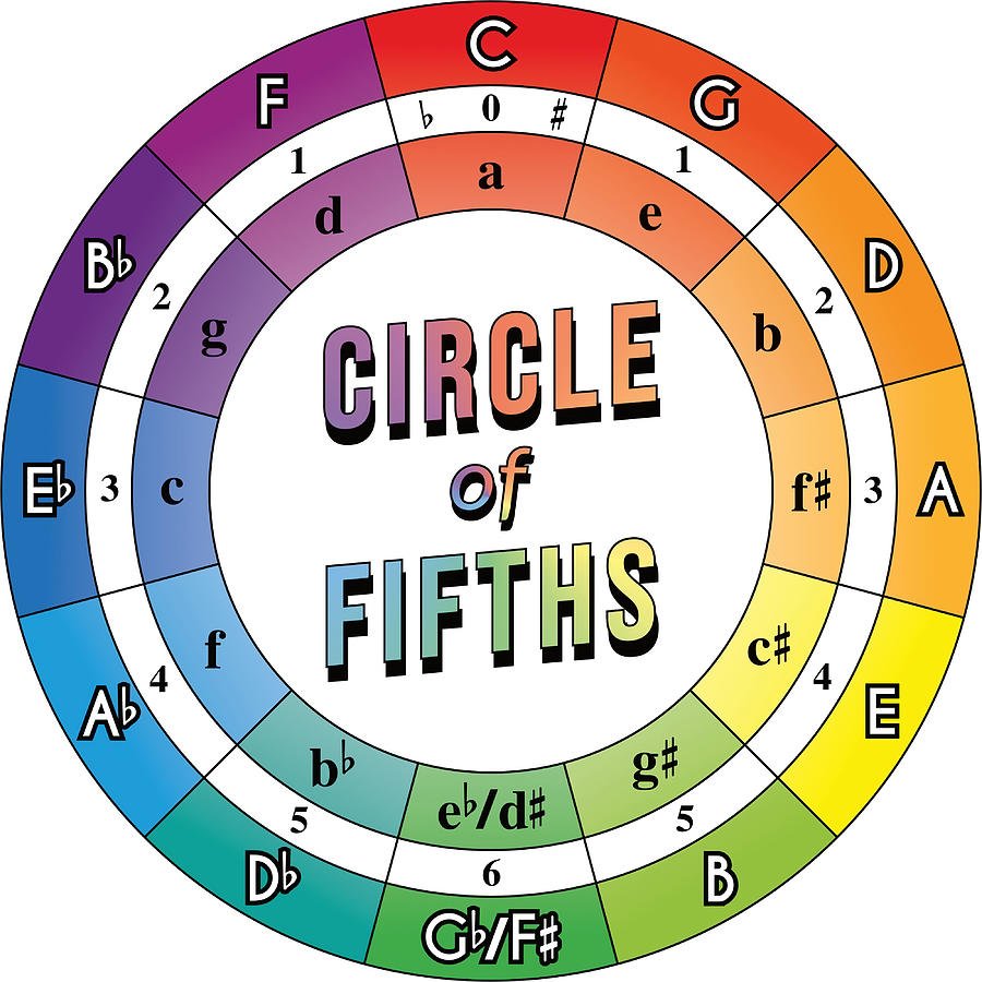 Color Coded Circle of Fifths for Music Education Painting by Palmer ...