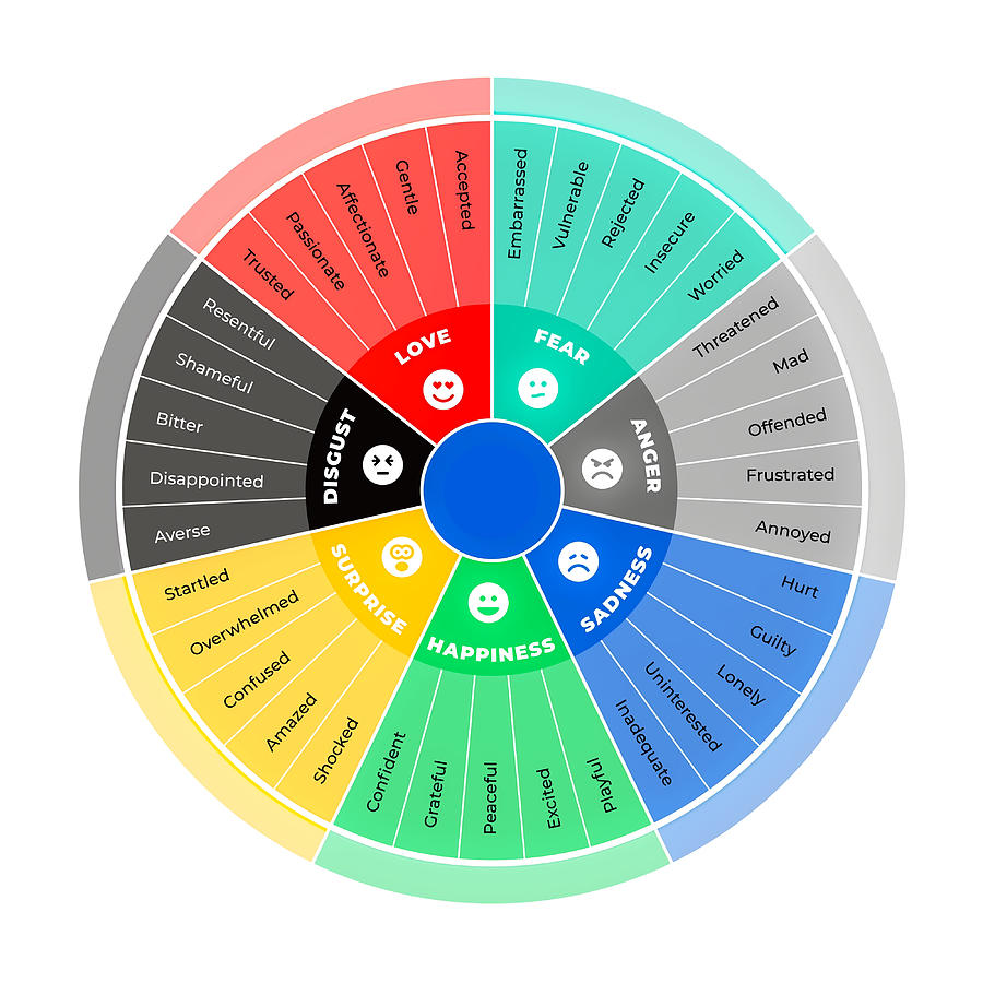 Color Wheel Of Emotions Poster hippie Painting by Graham Arthur | Fine ...