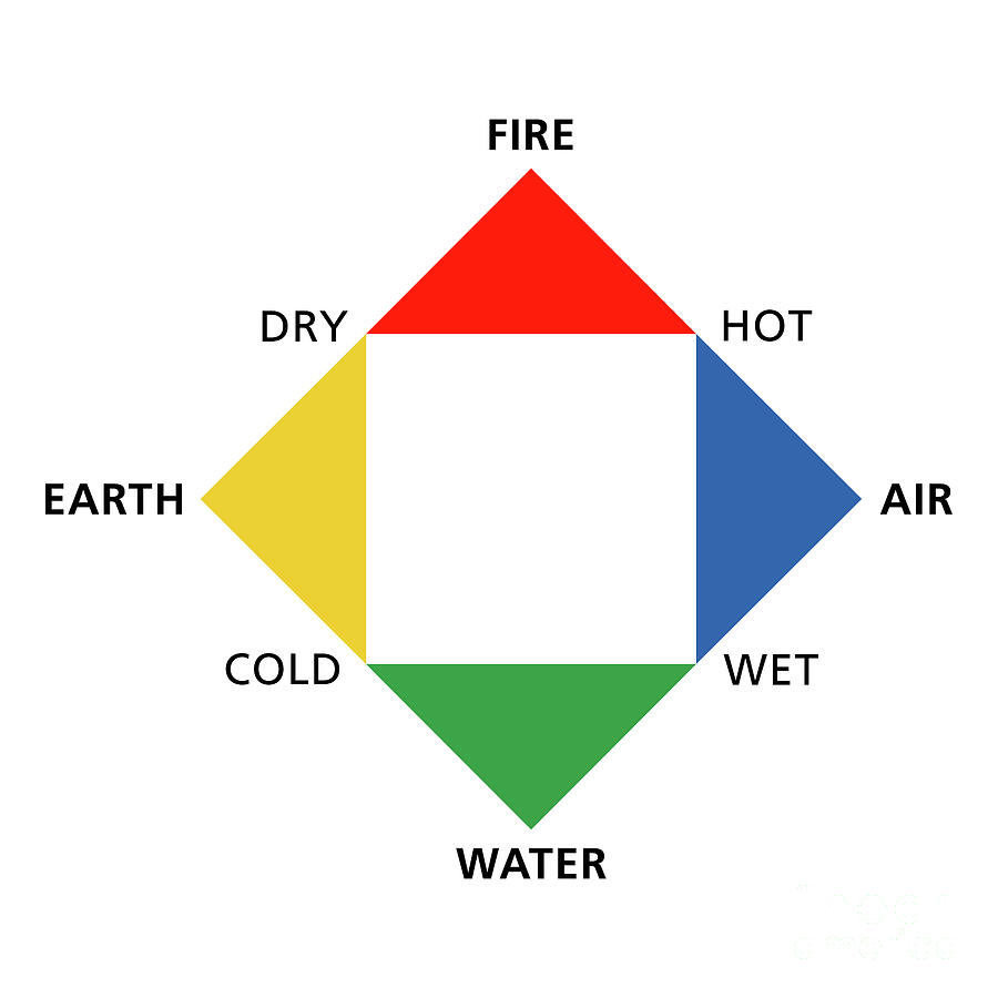 Colored classical four elements fire, earth, water and air with qualities Digital Art by Peter