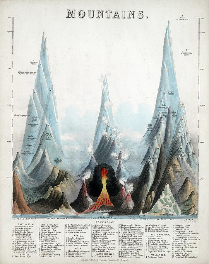 Comparing Mountains To Volcanoes, 1850 Drawing by John Emslie