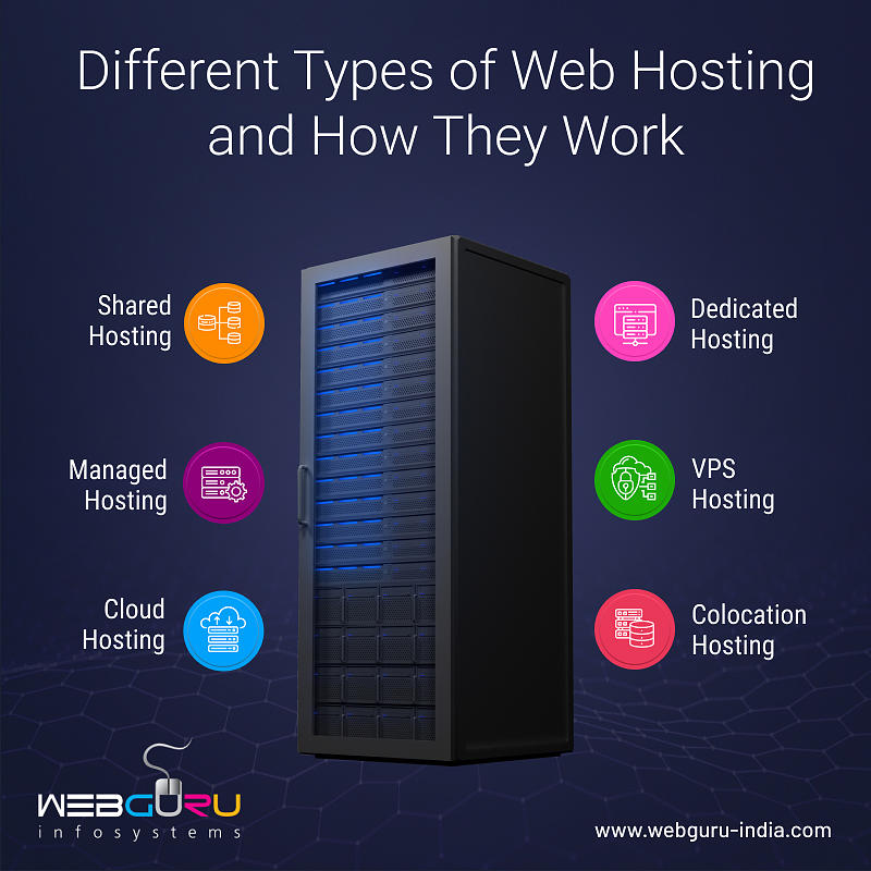 Different Types of Web Hosting and How They Work Digital Art by Webguru ...