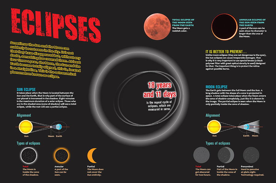Eclipses Digital Art by Album