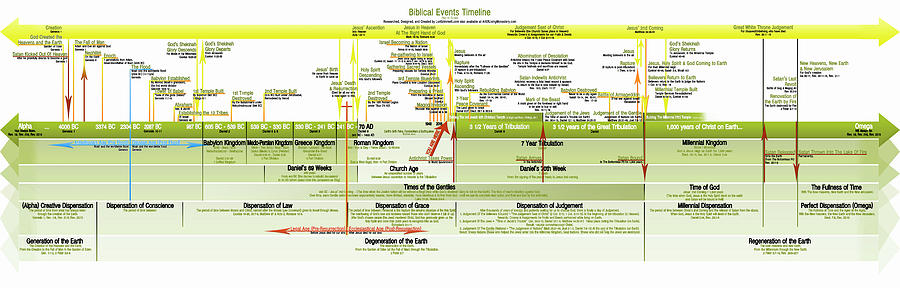 Biblical Events Timeline Digital Art by Lori Grimmett