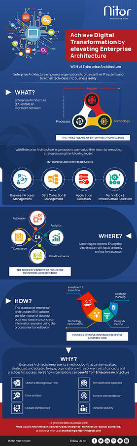 Enterprise Architecture Digital Platform Nitor Infotech Digital Art By Nitor Infotech Fine Art 9316