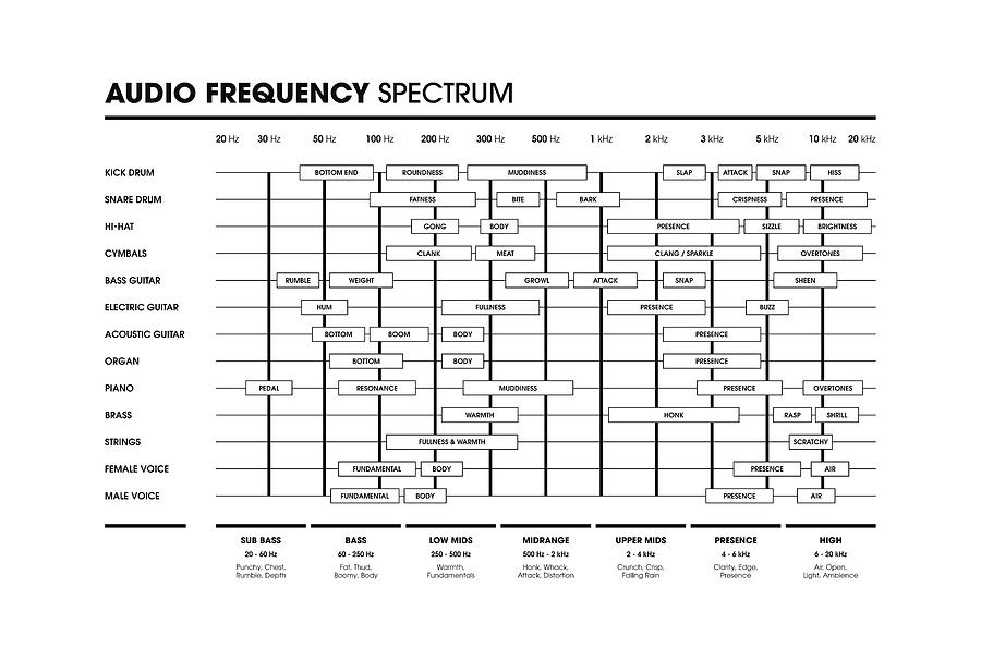 EQ Cheat Sheet Audio Frequency Spectrum Digital Art by Penny And