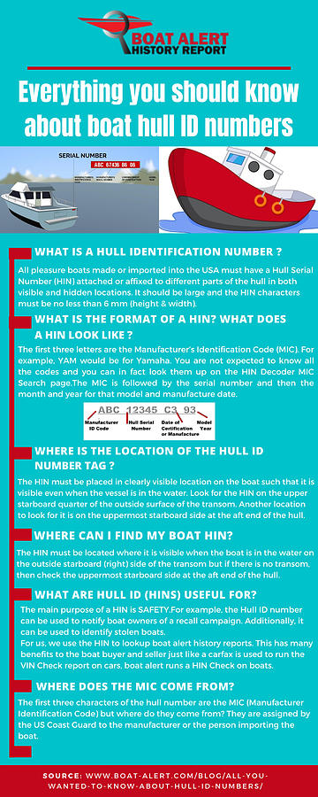 Everything You Should Know About Hull ID Numbers Digital Art By Smith ...