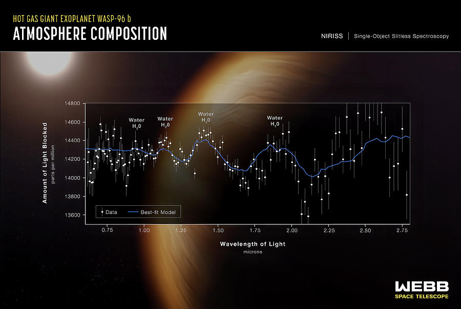 Exoplanet WASP-96 B - NIRISS Transmission Spectrum Photograph By Eric ...