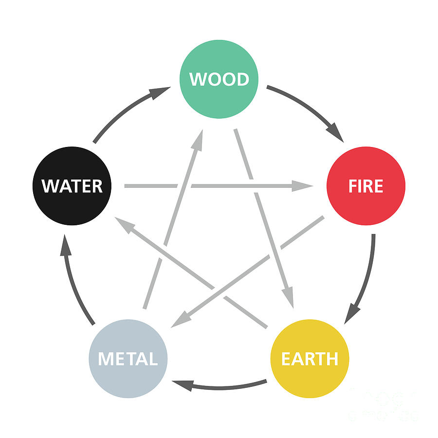 Five Elements, diagram of the interactions between the wuxing Digital ...