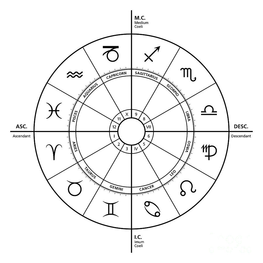 Four primary angles in the horoscope, astrological chart with star ...