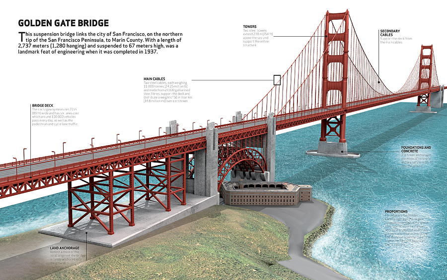 Golden Gate Bridge Digital Art by Album