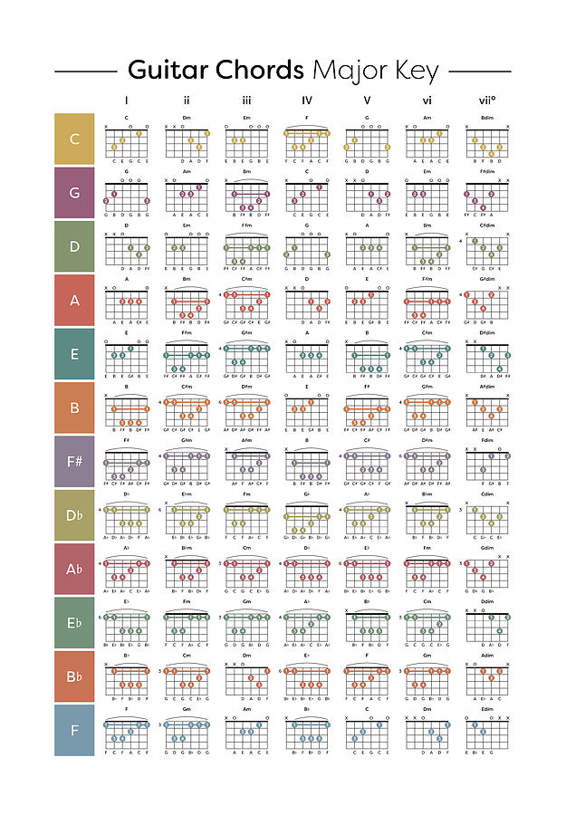 Guitar Major Key Chord Chart Digital Art by Penny And Horse | Fine Art ...