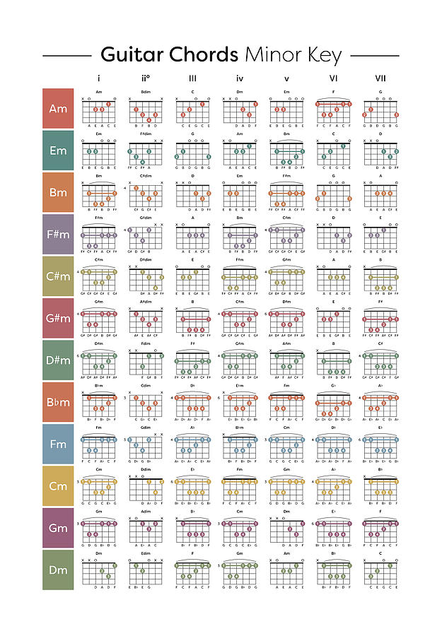 Guitar Minor Key Chord Chart Digital Art by Penny And Horse | Pixels