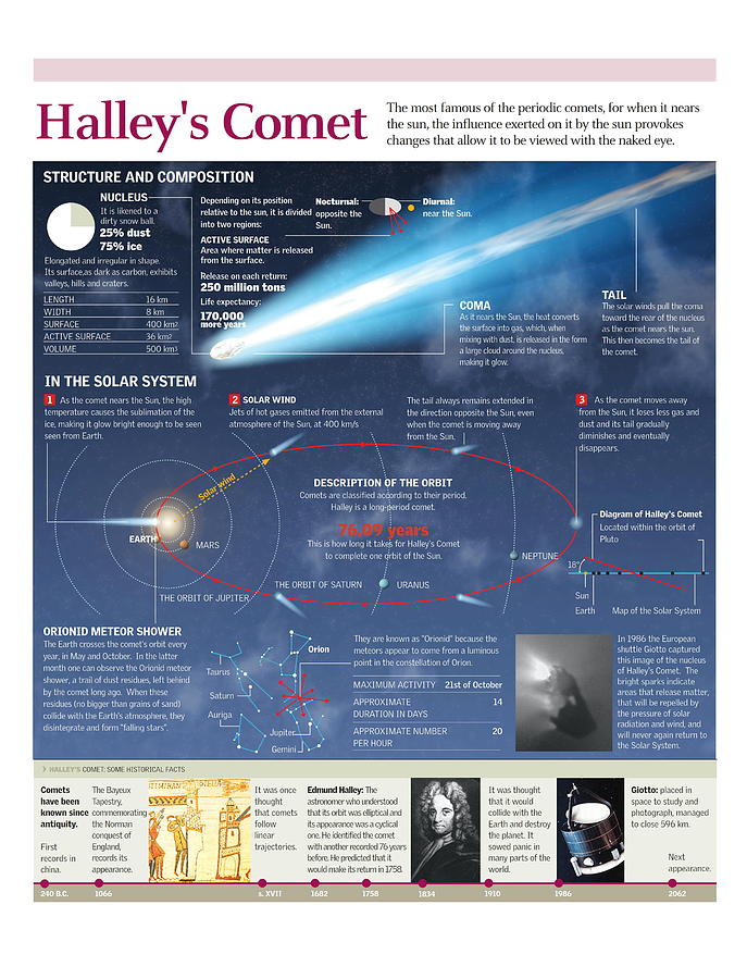 Halleys Comet Digital Art by Album