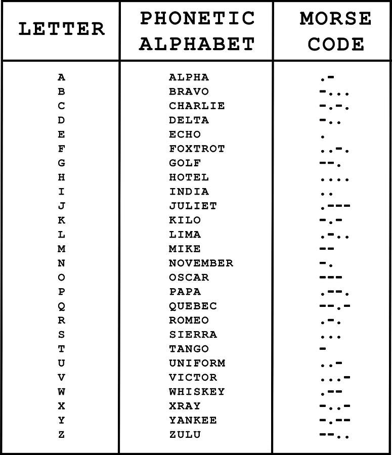 International Phonetic Alphabet Morse Code Painting by Rogers Luke | Pixels