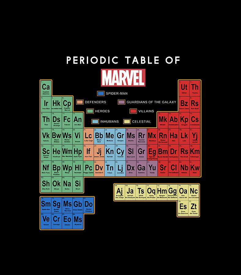 Marvel Periodic Table Of Characters Digital Art by Thanh Nguyen