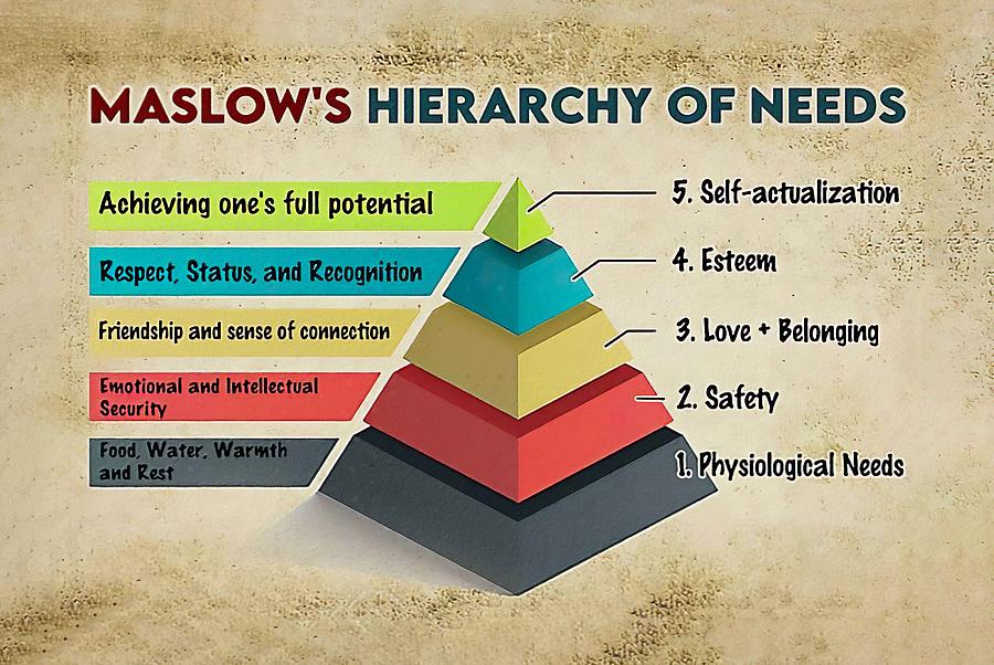 Maslows Hierarchy Of Needs Digital Art by Juan Harris | Pixels