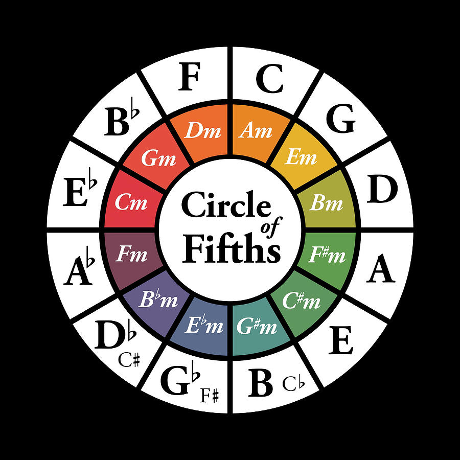 Music Theory Circle of 5ths Fifths al Harmony Painting by Robinson ...