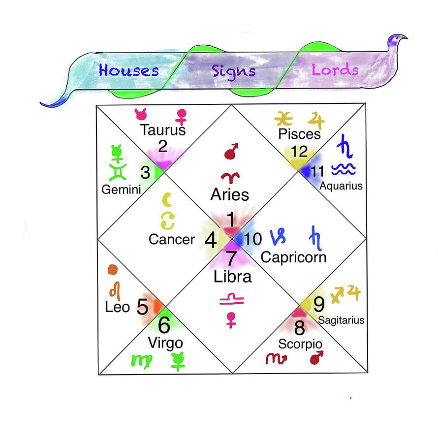 North Indian style birth chart Digital Art by Harleen Kokri - Pixels