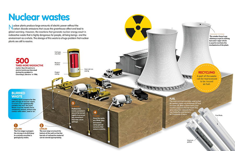 Nuclear Wastes Digital Art by Album