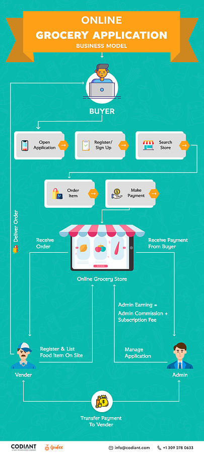 Online Grocery Application Model- Grofee App Digital Art by Grofeeapp ...