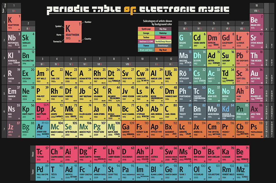 Periodic Table of Electronic Music Digital Art by Craphe Studio - Fine ...