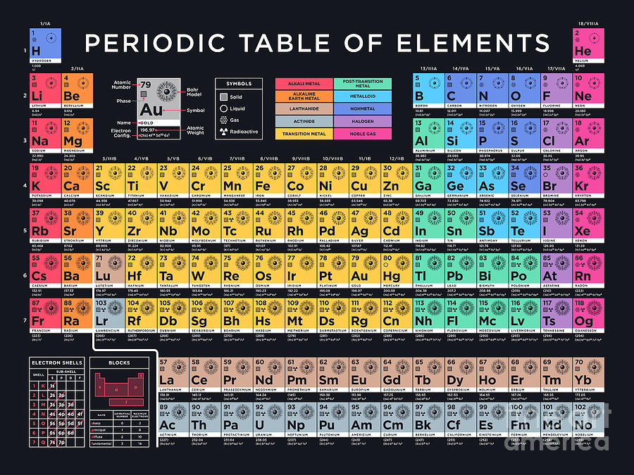 Fun Activities for Teaching the Periodic Table ⋆ Sunrise Science Blog