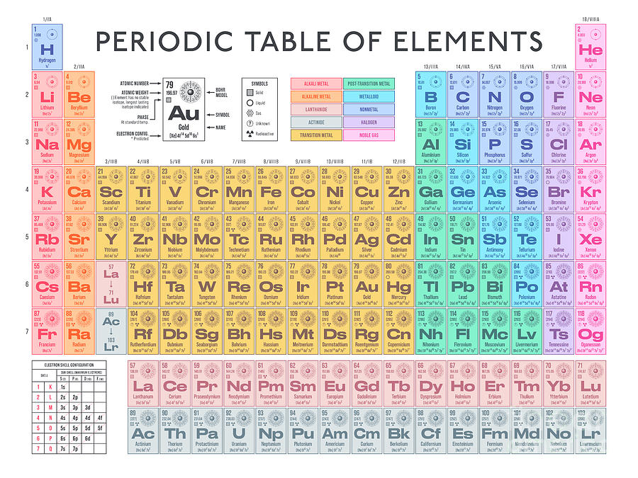 Periodic Table of Elements Digital Art by Organic Synthesis