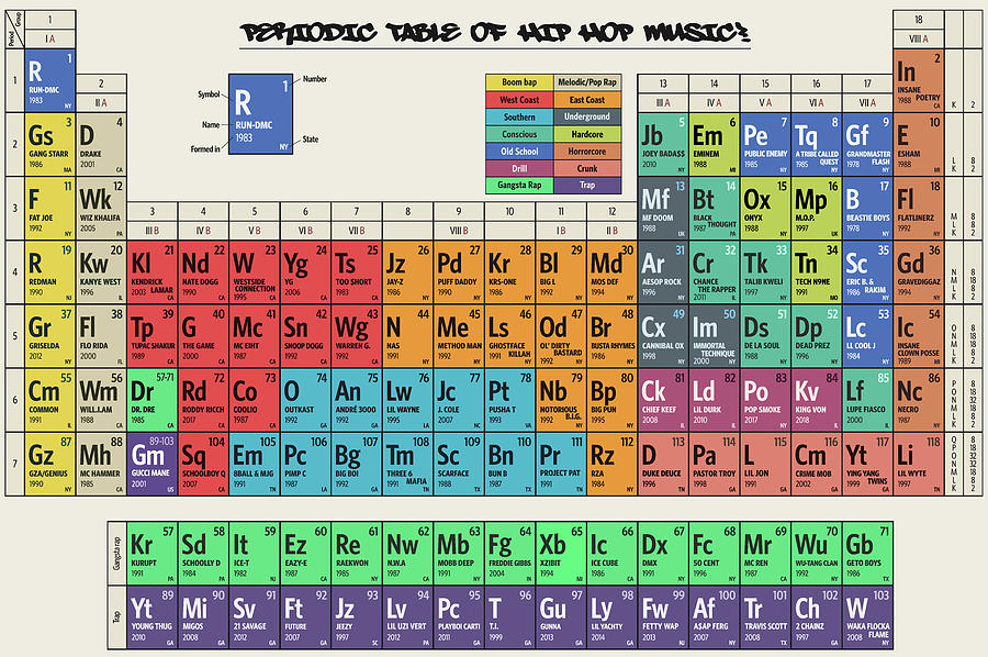 Periodic Table of Hip Hop Music Digital Art by Zapista OU - Pixels