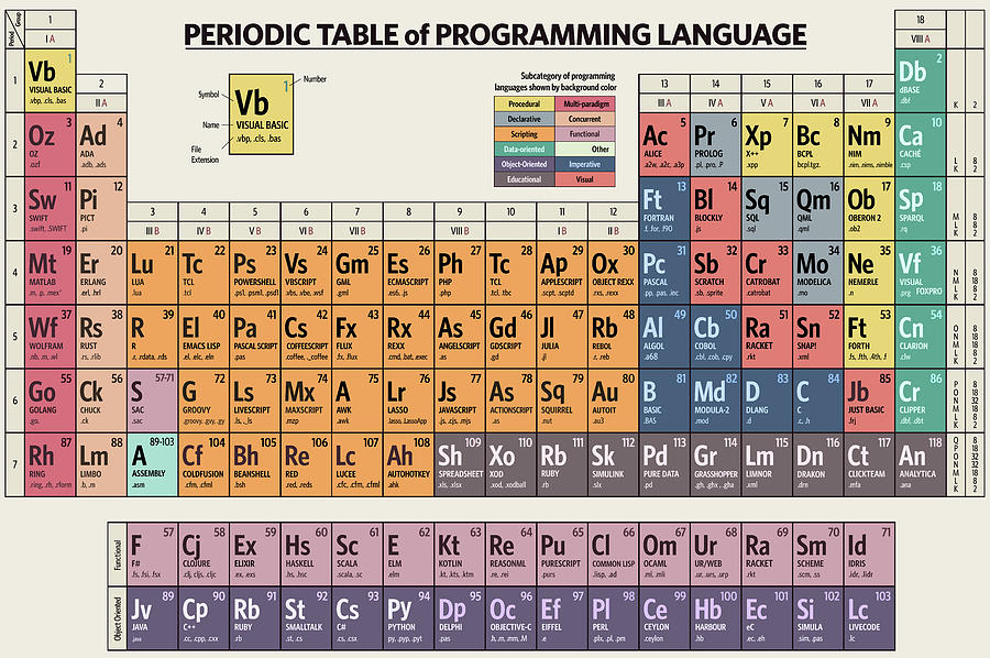 tavola periodica linguaggi di programmazione, più completa e dettagliata