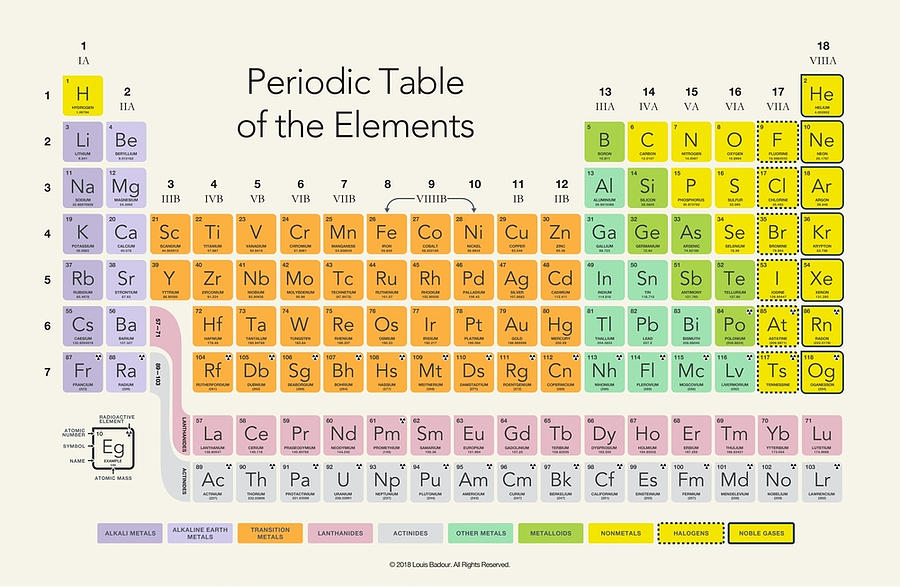 Periodic Table of the Elements Poster Painting by Lewis Johnson | Pixels