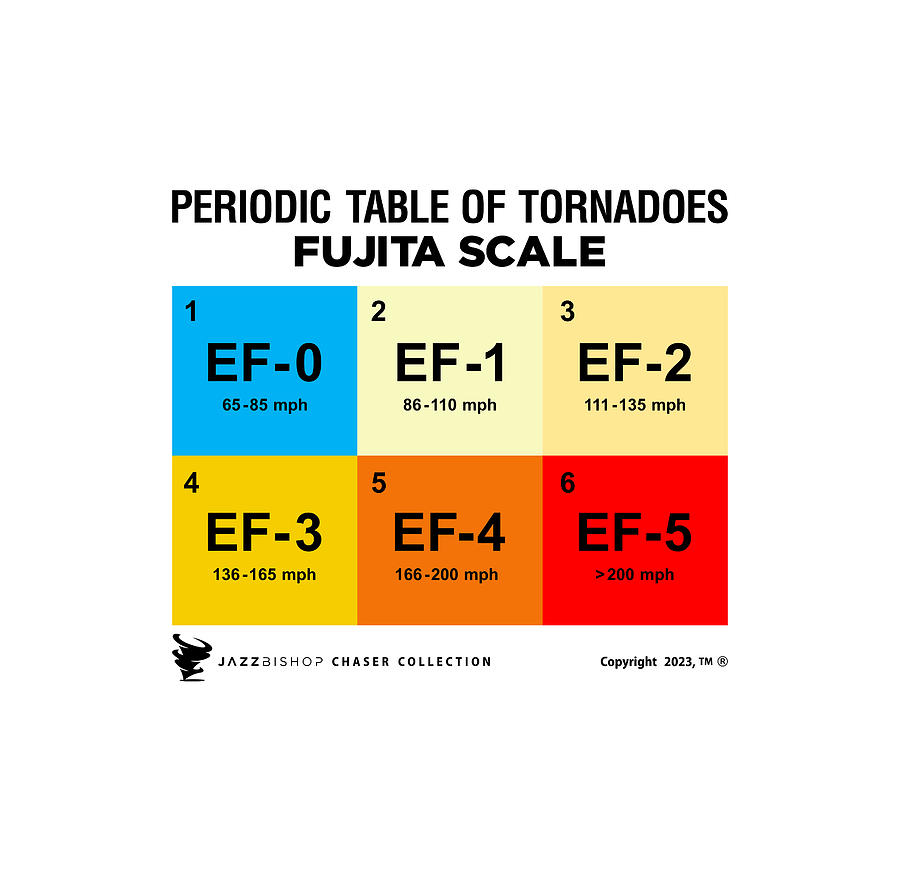 Periodic Table Of Tornado4s Digital Art