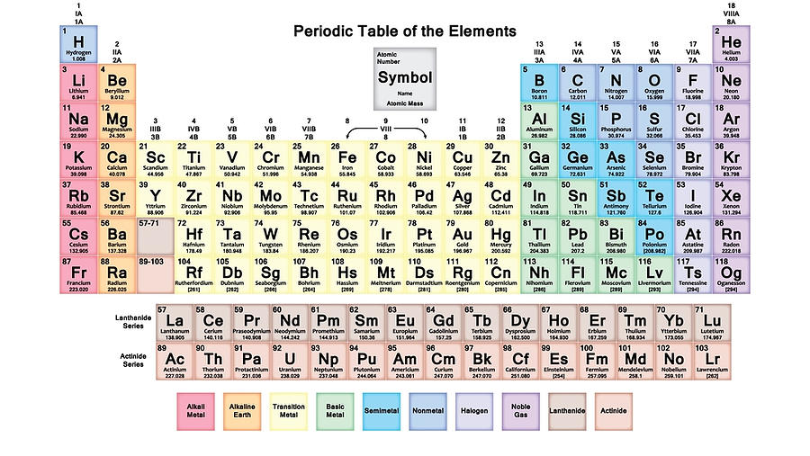 Periodic Table with all 118 Element Names Poster Painting by Fox Palmer ...