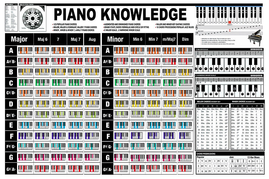 Piano Chord Knowledge Poster tumblr Painting by Turner Fox | Fine Art ...