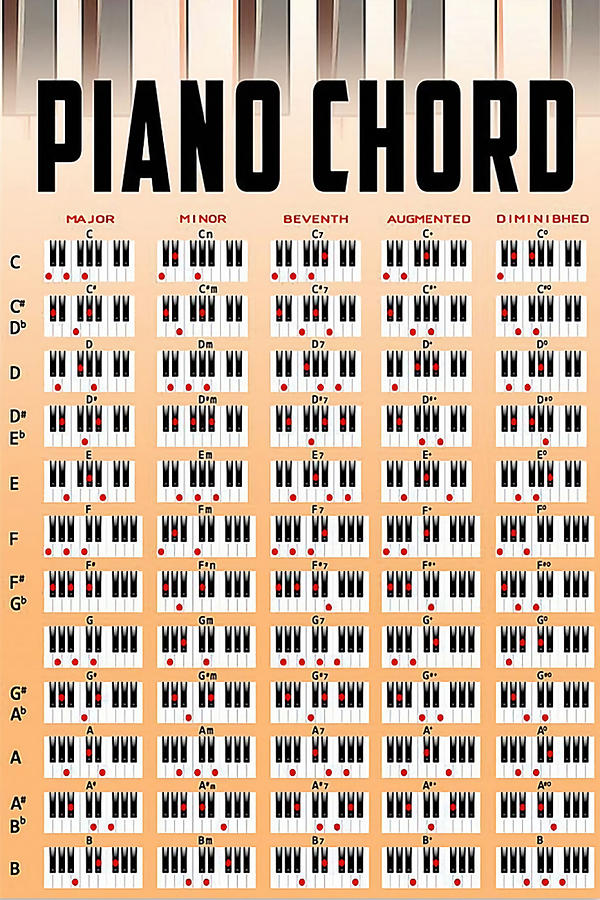 Piano Chords Knowledge Poster yellow Painting by Lexi Adele | Fine Art ...