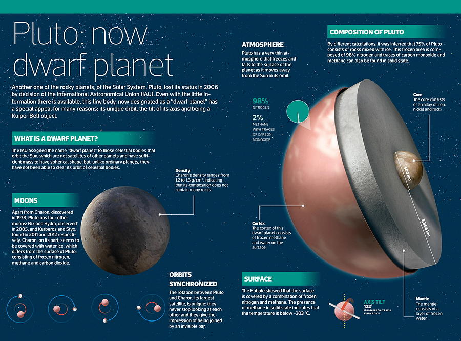 Pluto now dwarf planet Digital Art by Album