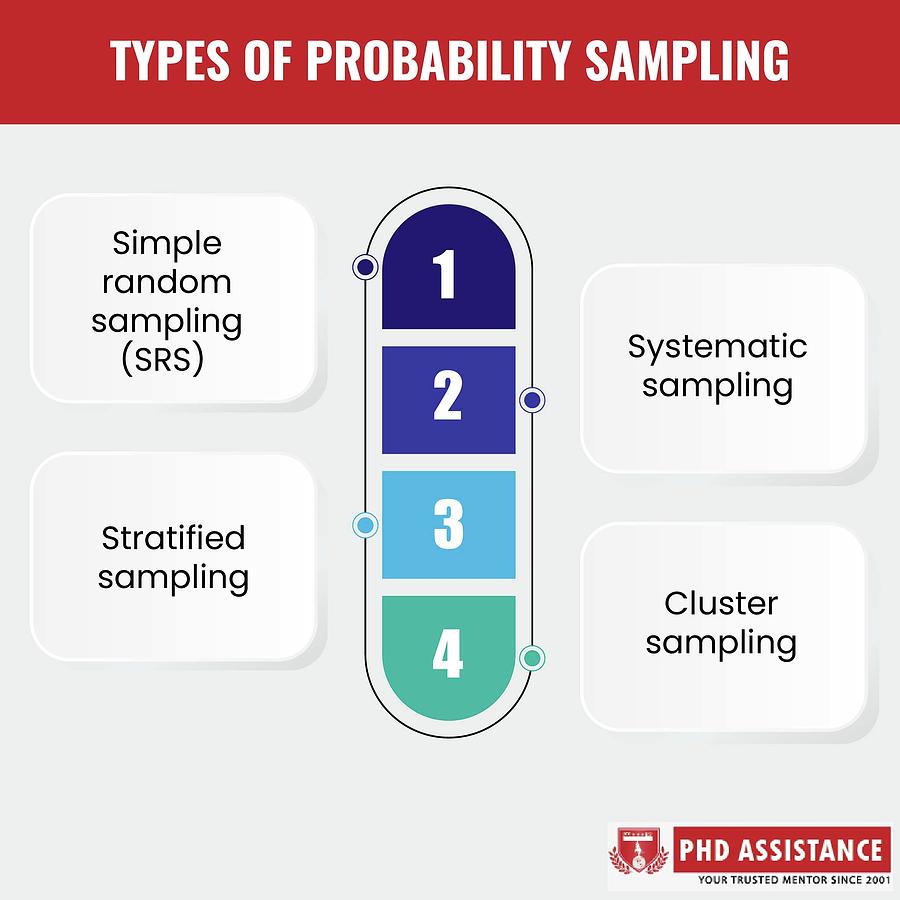 Probability Sampling Methods for Social Science Research Pastel by ...