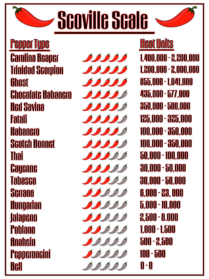 Scoville Chart - Scoville Heat Units Pepper Chart - Scoville