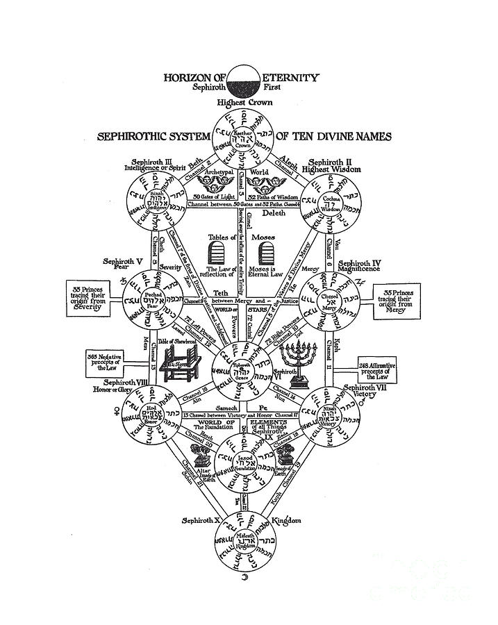 Sephirothic System Of Ten Divine Names Drawing by Unknown - Fine Art ...