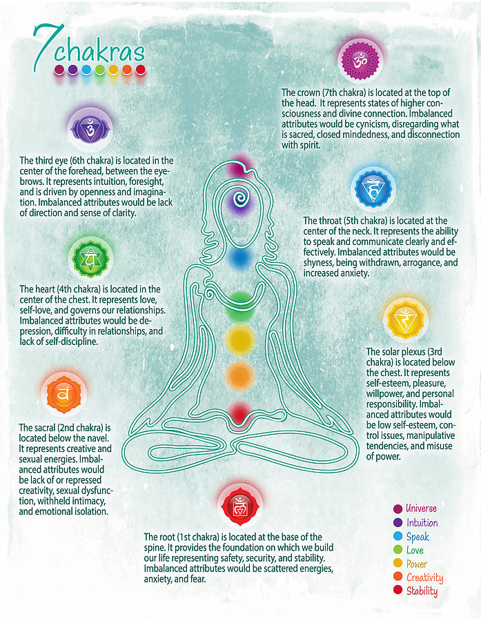 Seven Chakra Poster Chart - Teal Grunge 73 Digital Art by Serena King ...