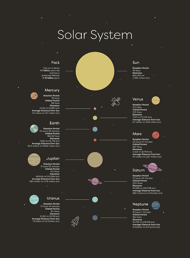 Solar System Infographic - Tall Digital Art by Penny And Horse - Fine ...