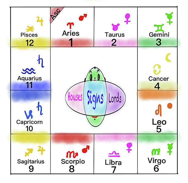 South Indian style birth chart. Digital Art by Harleen Kokri | Fine Art