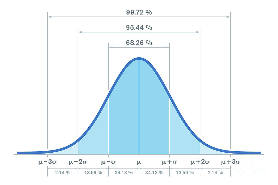 Standard normal distribution, bell curve, with percentages Digital