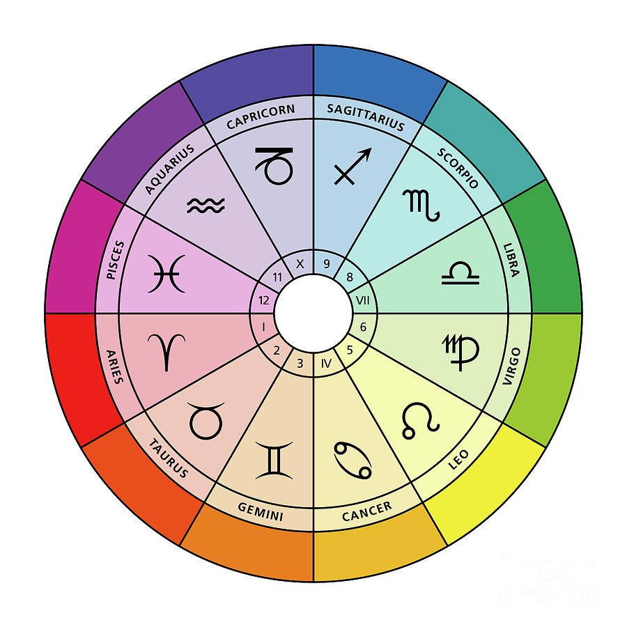 Star signs and their colors in the zodiac, astrological chart Digital