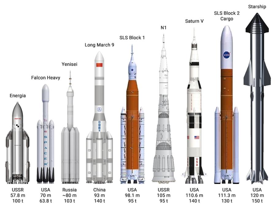 Starship Rocket Size Comparison Super Heavy Launch Vehicles Digital Art