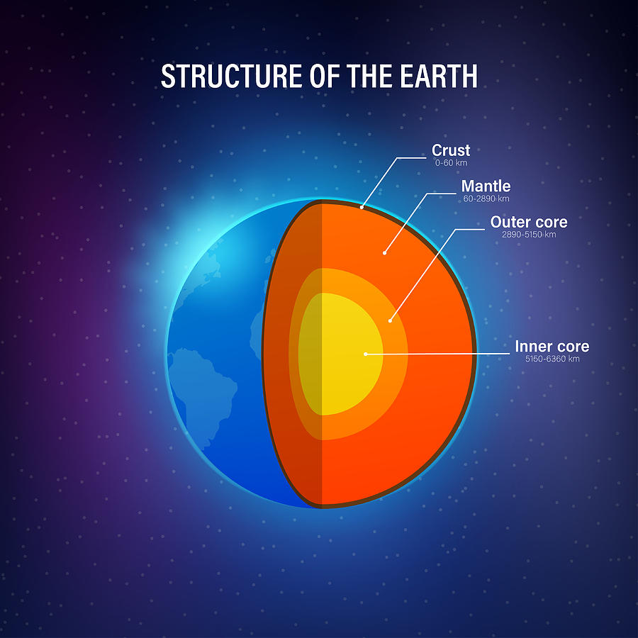 Structure of the earth - cross section with accurate layers of the earths interior, description, depth in kilometers. Vector illustration. Drawing by Oleksandr Hruts