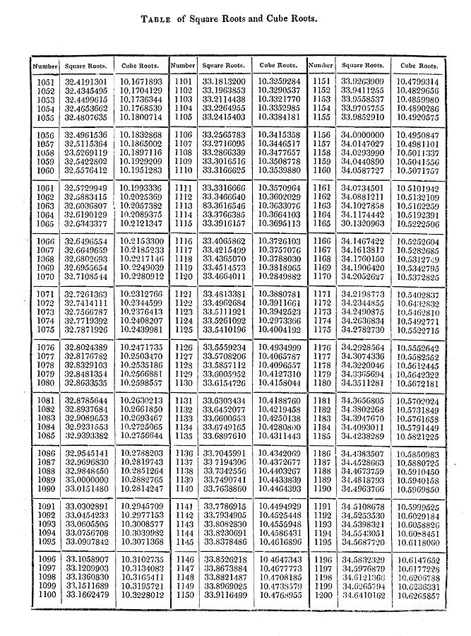 cube root table