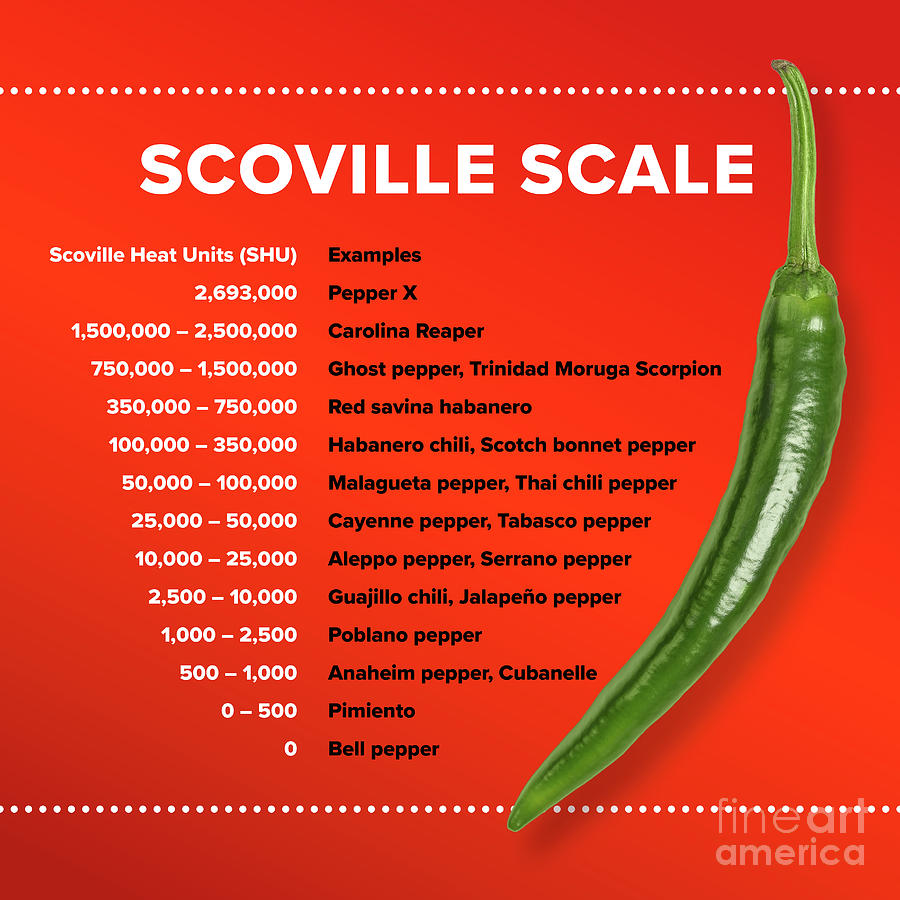 Table with Scoville scale, Scoville Heat Units for most popular chilis ...